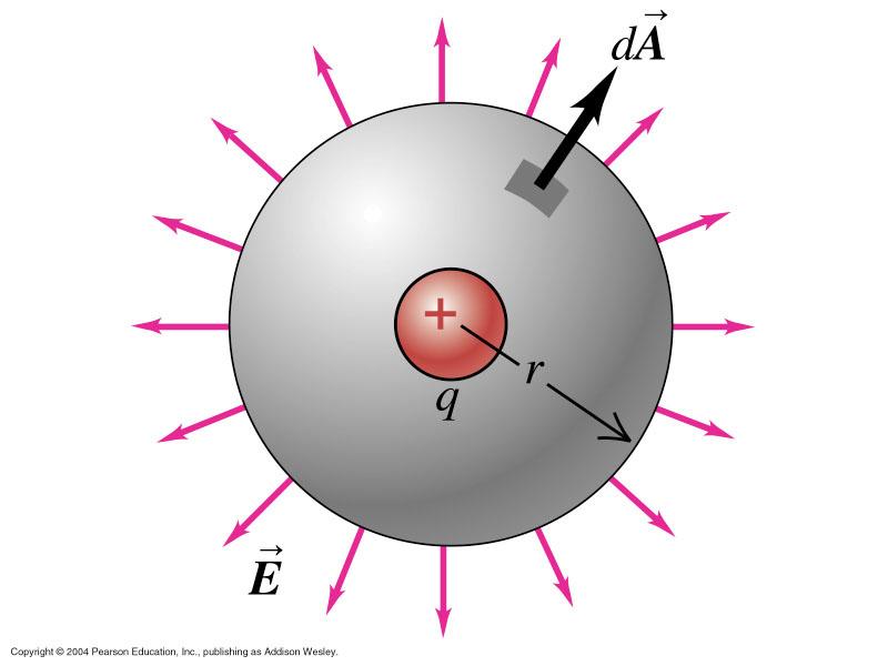 The simplest case: a single point charge We have chosen to surround the point charge with a spherical Gaussian surface of radius r centered on the charge.