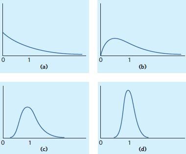 Population with strongly skewed distribution Sampling distribution of for n = 2 observations x Sampling distribution of for n = 10 observations x Sampling distribution of for n = 25