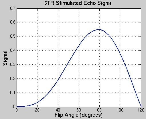 Stimulated Echo Example (Cont) Calculate signal