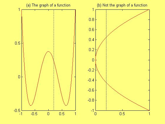The Vertical Line Test A curve is the graph of a function if