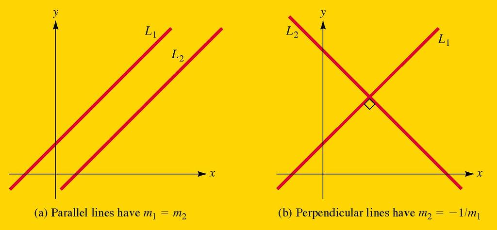 Parallel and Perpendicular Lines m 1 m Let and be the slope of the non-vertical lines and L.