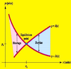 Market Equilibrium The law of supply and demand: In a competitive market environment, supply tends to equal demand, and when this occurs, the market is
