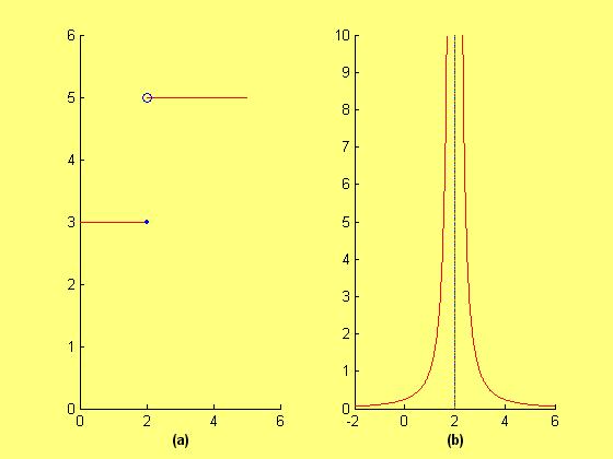 The figure below shows that the graph of two functions that do not have a it as approaches.
