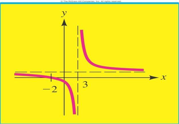Eample. Discuss the continuity of the function f ( ) on the open 3 interval -<<3 and on the closed interval - 3 The rational function f()is continuous for all ecept =3.