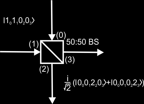 Chapter 2. Observing two-photon quantum interference Figure 2.1: Two-photon quantum interference at a beam splitter.