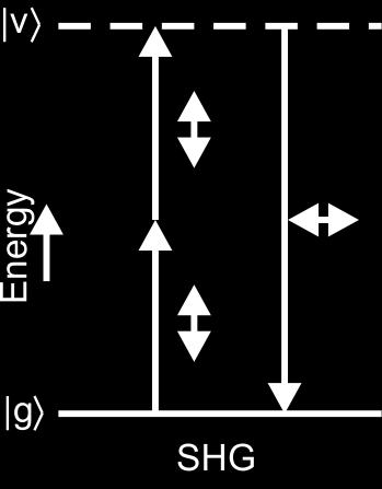 Chapter 1. Quantum light source at the few-photon level (a) (b) Figure 1.1: Energy diagrams of two non-linear optical processes.