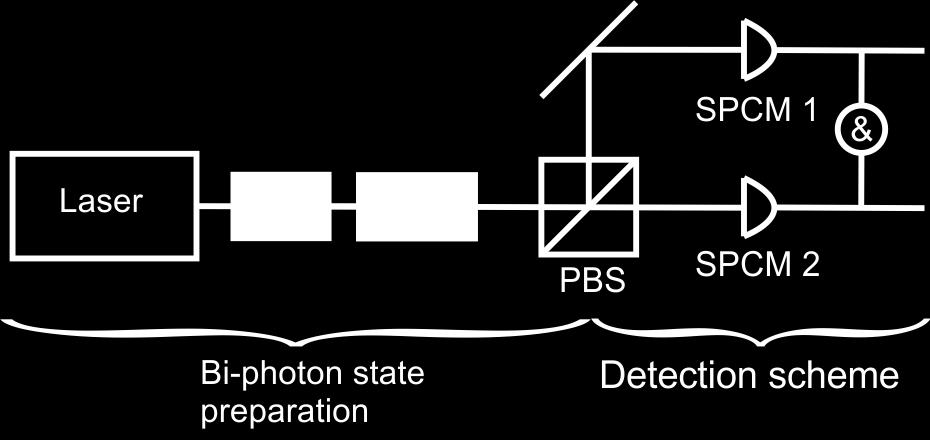 Chapter 1. Quantum light source at the few-photon level Figure 1.2: Overview of the quantum light source. Laser light is frequency doubled with a BBO non-linear crystal (BBO).