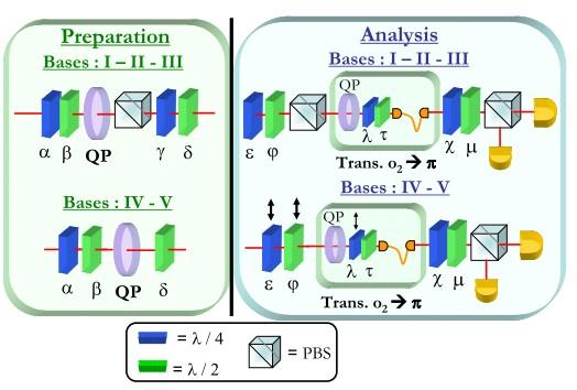 Realization of - OAM ququart Generate ququart states (4-dimensional) encoded in a single photon by manipulating the OAM and polarization degrees of freedom Logic ququart basis