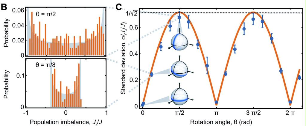 Multiparticle interference with spins 2 mode squeezed state in the spin sector B.