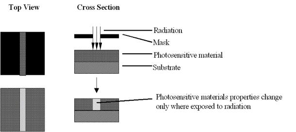 Lithography Bidimensional capabilities; Squared cross section; Necessity of masks; Long time fabrication.