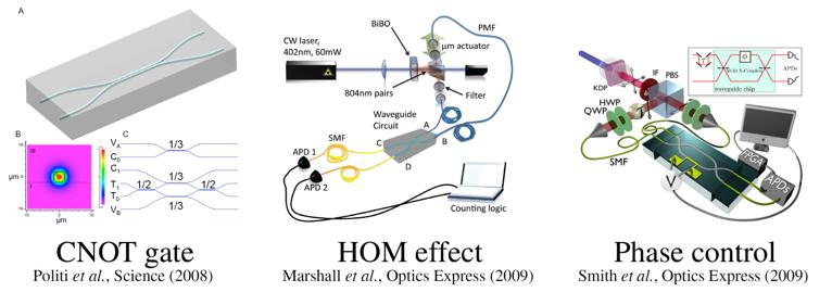 Integrated photonics: First experiments.