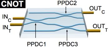 CNOT gate for polarization qubit PPDC1 T H = 0 T V = 2/3 PPDC2 - PPDC3 T H =