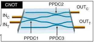 Directional coupler Partially polarizing and logical gate L. Sansoni et al., Phys. Rev. Lett.