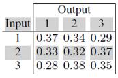 Transfer matrix reconstruction Step 1: Single photon input-output probabilities Step 2: Two-photon Hong Ou Mandel interference A. Peruzzo, A. Laing, A. Politi, T.