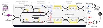 Integrated tunable circuits On- chip photon