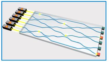 Integrated quantum photonics Preparation Detection - Single