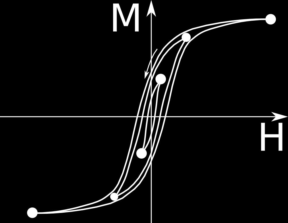 M(H) hysteresis cont'd Normal magnetization curve start from demagnetized state and cycle field with increasing amplitude; the line connecting the tips of the curve (places where the field sweep