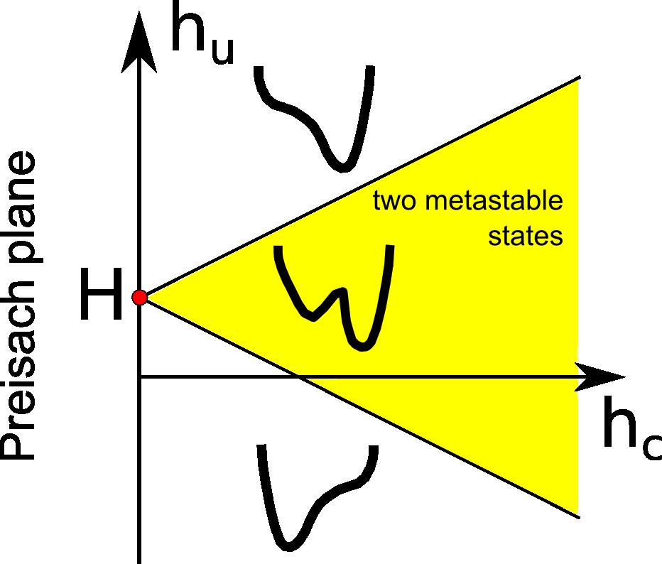 Hysteresis Preisach model h u =H +h c Preisach plane: m= Δ m m=+ Δ m hu H