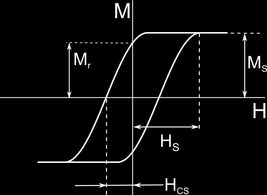 M(H) hysteresis A hysteresis loop can be expressed in terms of B(H) or M(H) curves. In soft magnetic materials (small Hs) both descriptions differ negligibly [1].