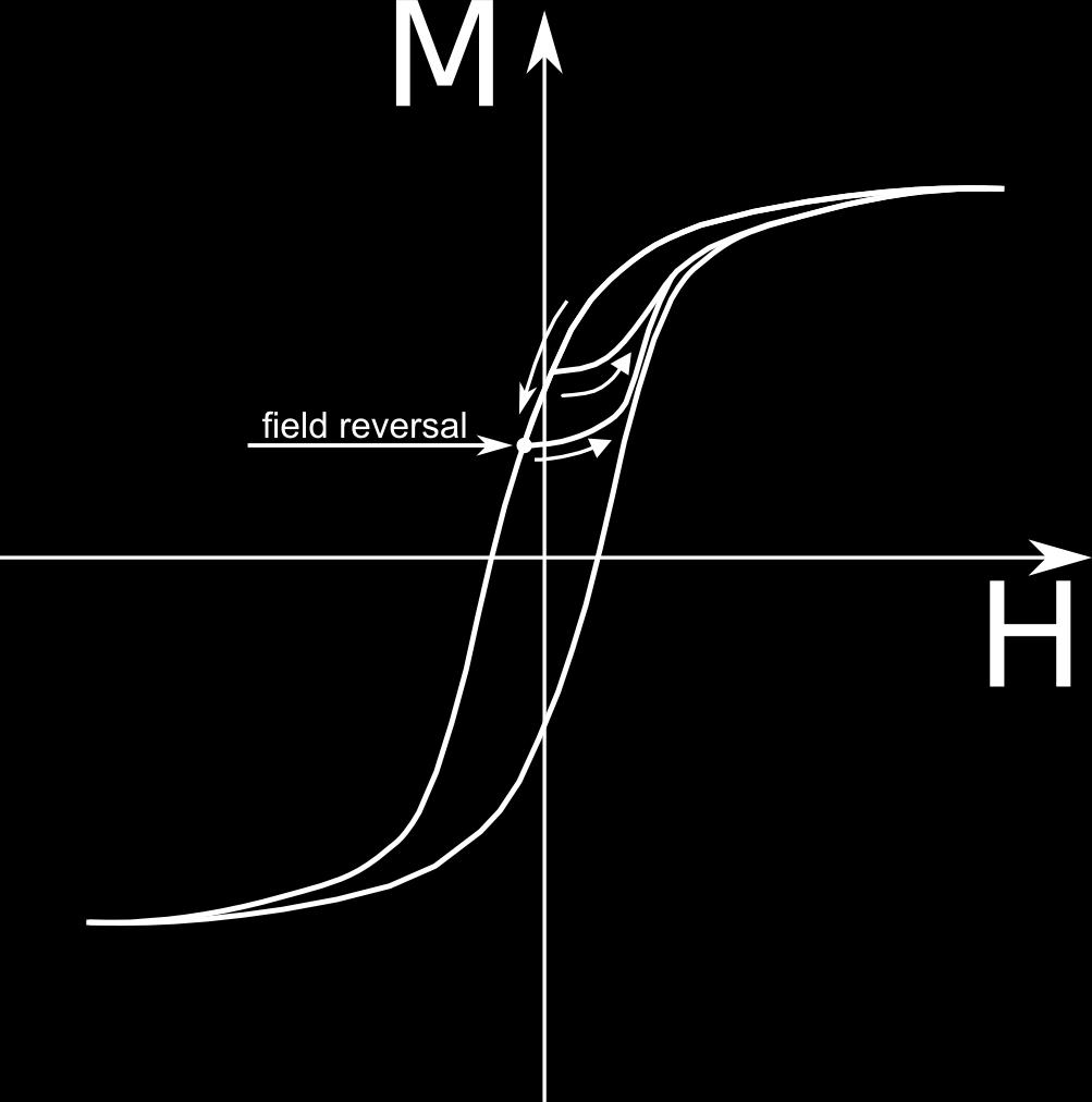 M(H) hysteresis cont'd Technical saturation -state reached under field such that further increase of field does not change hysteresis properties Each point at the interior of the saturation loop can