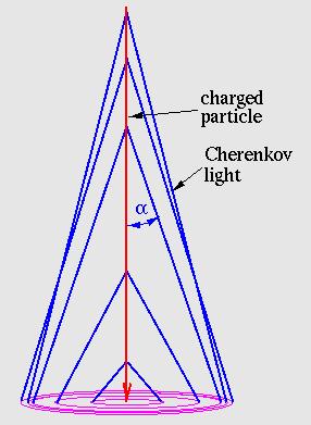 Cherenkov light 27 The opening angle alpha is