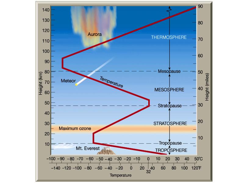Atmosphere layers 4 XR absorbtion