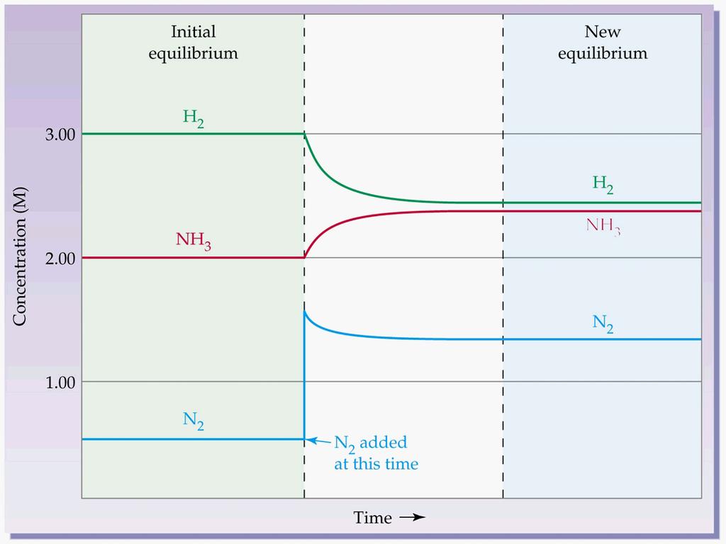 15.7 Le Châtelier s Principle Henri Louis Le Châtelier (1850-1936) proposed how equilibrium systems respond to change