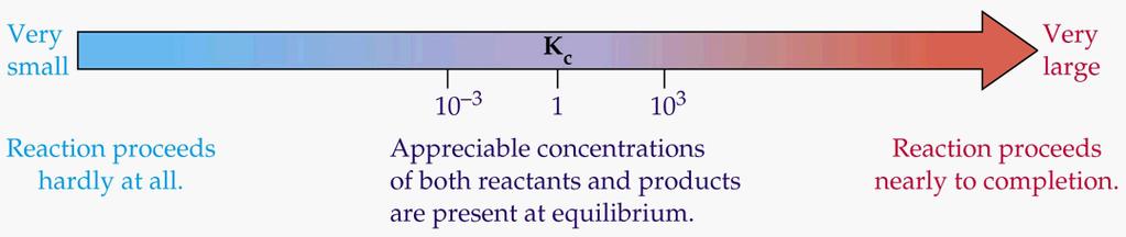 Characteristics of the Equilibrium Expression #1. The equilibrium constant, K c, for a reaction will always be the same at a given temperature.