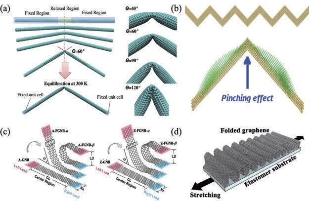 NANOSCALE AND MICROSCALE THERMOPHYSICAL ENGINEERING 25 simulations to investigate the reduction in thermal conductivity by kinks in silicon nanowires and found that the reduction percentage can be as