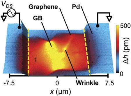 8 C. SHAO ET AL. Figure 3. Scanning Joule expansion microscopy image of a wrinkled graphene. Δh refers to the surface expansion, which is proportional to the temperature rise ΔT.