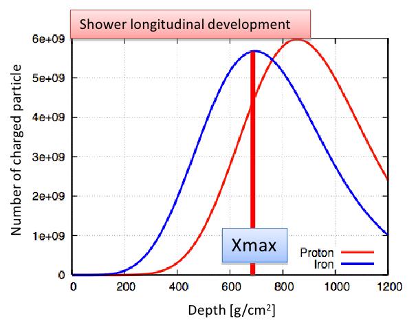 TA composition measurement Observable sensitive to composition: shower depth X max =