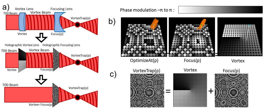 Supplementary Figure 10: Analogy between optic and acoustic Vortex traps.