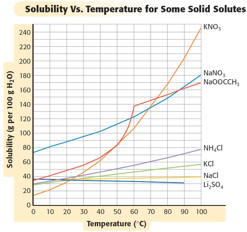 Solubility Curve of