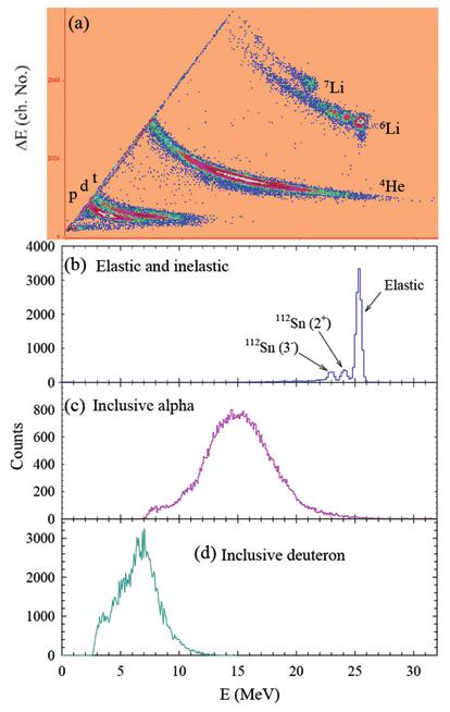 EPJ Web of Conferences 117, (2016) Figure 1: Typical 2-dimensional (ΔE-E) spectrum acquired using a single telescope at θ lab =100 o for 6 Li+ 112 Sn reaction at E lab =30 MeV is shown in upper panel
