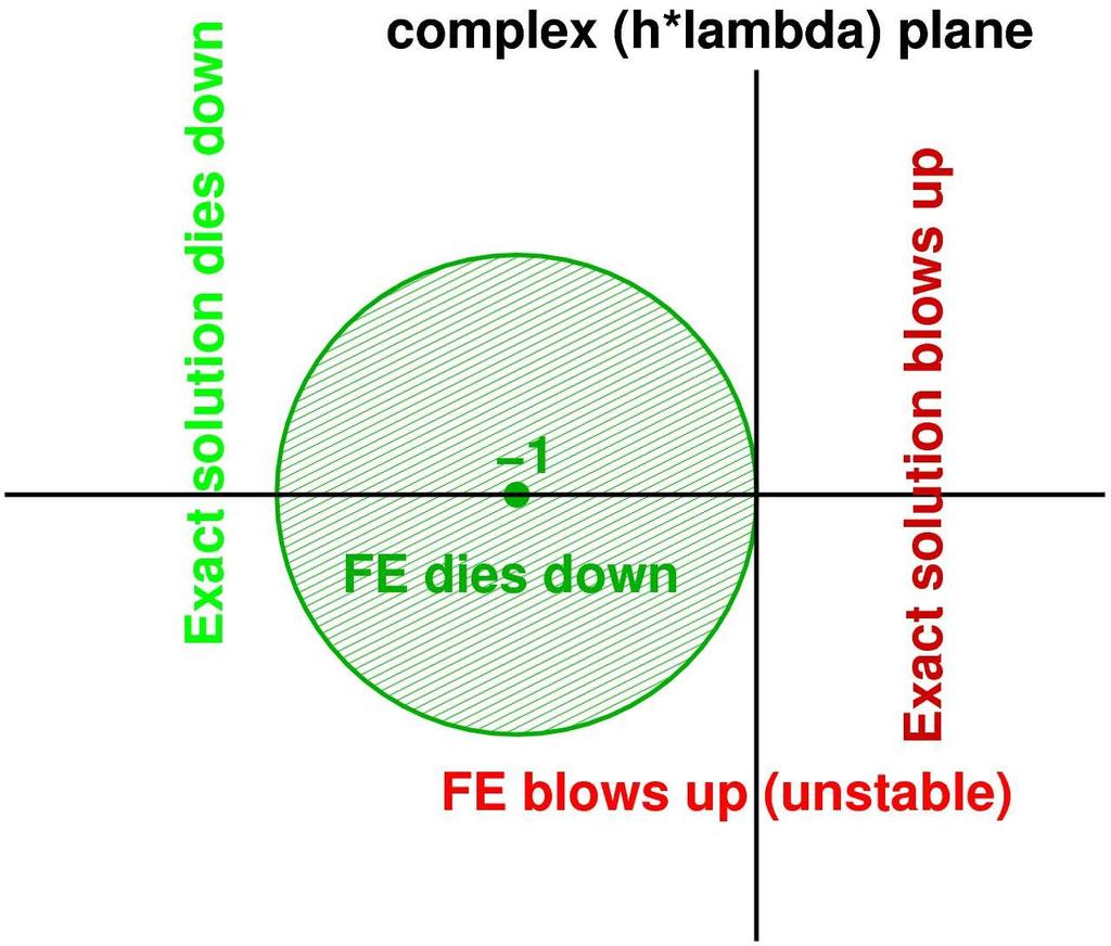 FE: Stability Picture for Complex In general: eigenvalues can be complex