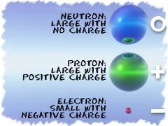 The structure of the atom and its particles was determined by the contributions of many scientists. J.