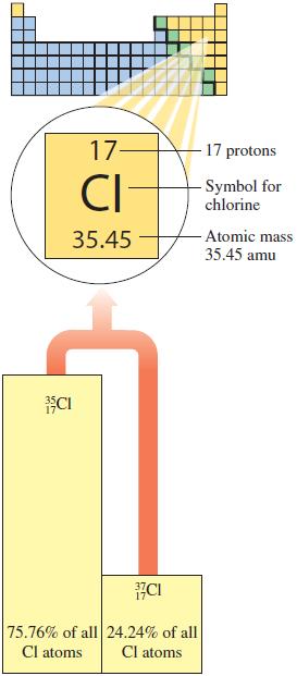 On the periodic table, the average atomic mass appears the element symbol. The average atomic mass is.