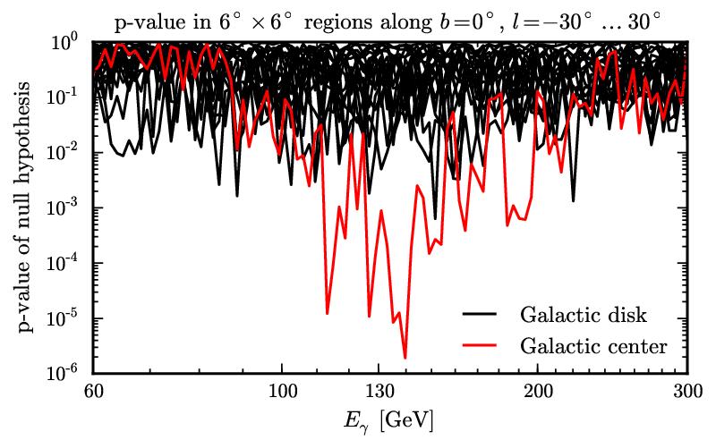 At Galactic center only Scan along the galactic disk: TS value of