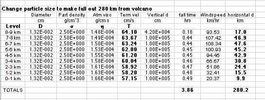 Adjust the particle size so the particle will hit the ground 280 km from volcano