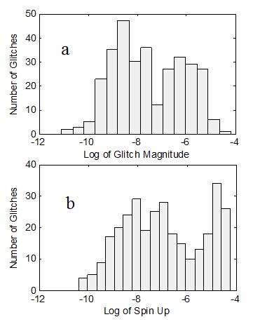 International Journal of Astrophysics and Space Science 2014; 2(2): 16-21 17 eleven pulsars with at least six glitches belong to this group.