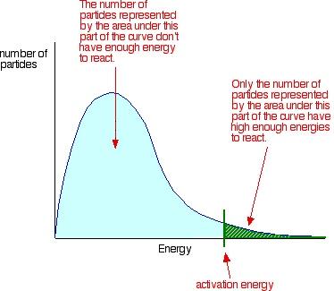 4) The effect of temperature on rate of reaction can be shown in a Maxwell- Boltzmann distribution curve.