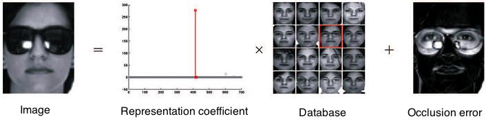Sparsity Example: Image Processing and Computer Vision Sparse recovery is also useful in single-image super-resolution, and face recognition 3.