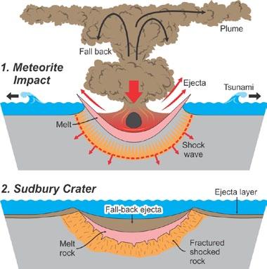 A cartoon showing the origin of the Sudbury impact crater.