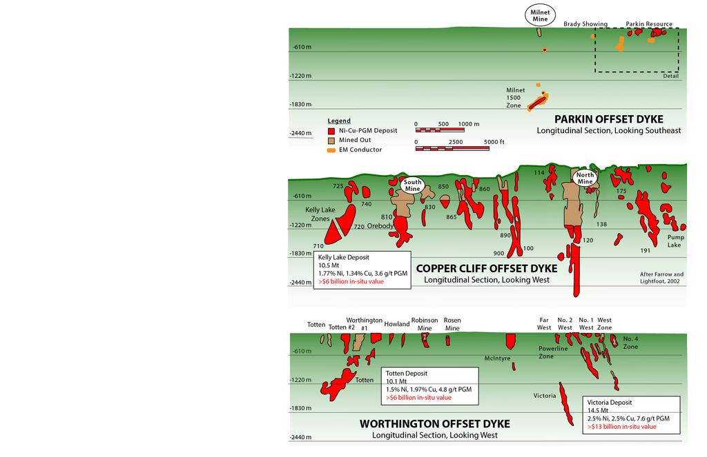 OFFSET DYKE DEPOSIT TYPE Ni-Cu-PGM Deposits of Massive Sulfide Hosted in Quartz Diorite Offset Dykes ~1/3 of all ore ever mined in Sudbury Targeting Criteria Proximity of Known Deposits