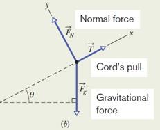 For convenience, we draw a coordinate system and a free-body diagram as shown in Fig. b. The positive direction of the x axis is up the plane.