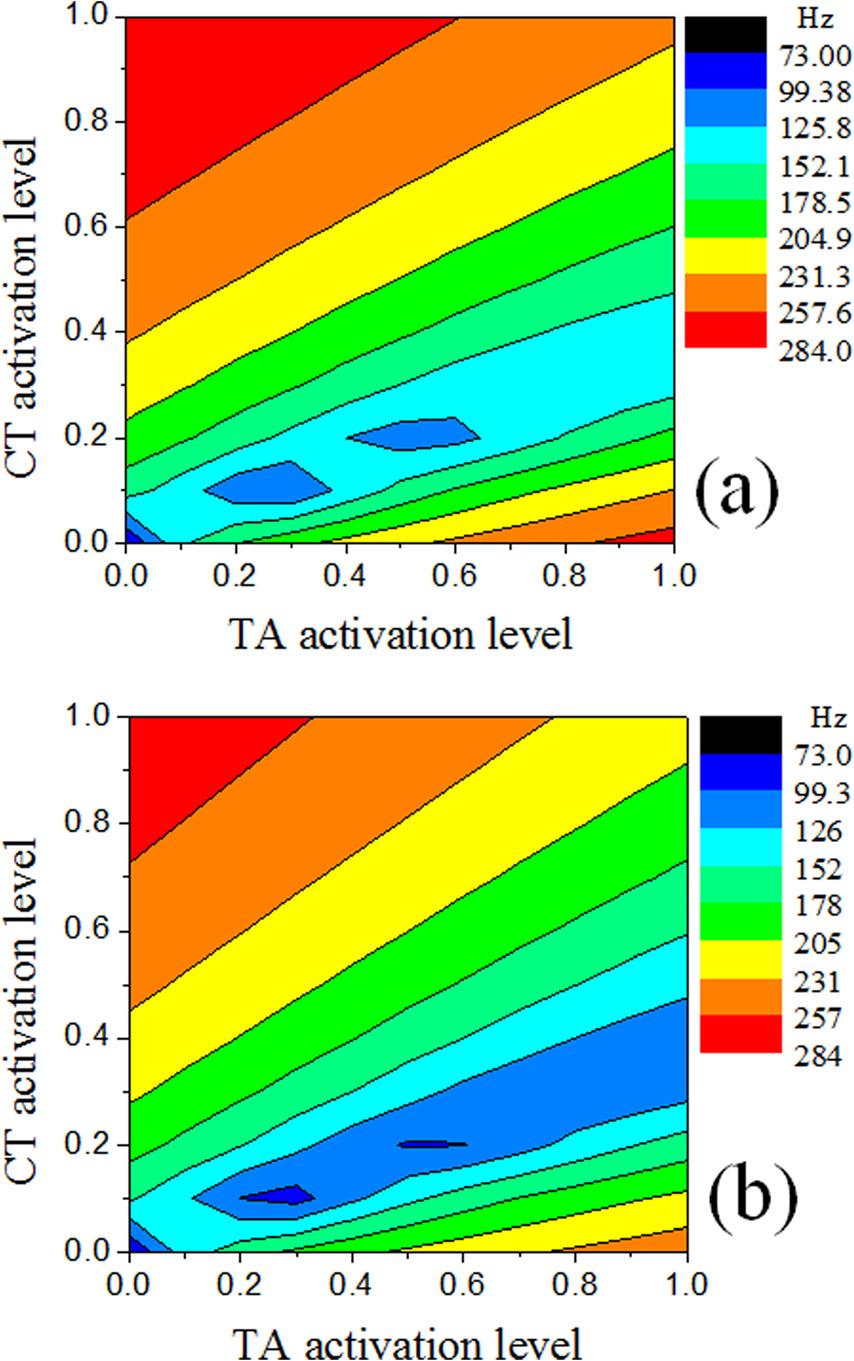 FIG. 10. (Color online) Contours of the first eigenfrequency in (a) case 4 and (b) case 5. layers were simultaneously varied so that the total depth remained constant. Comparison between Figs.