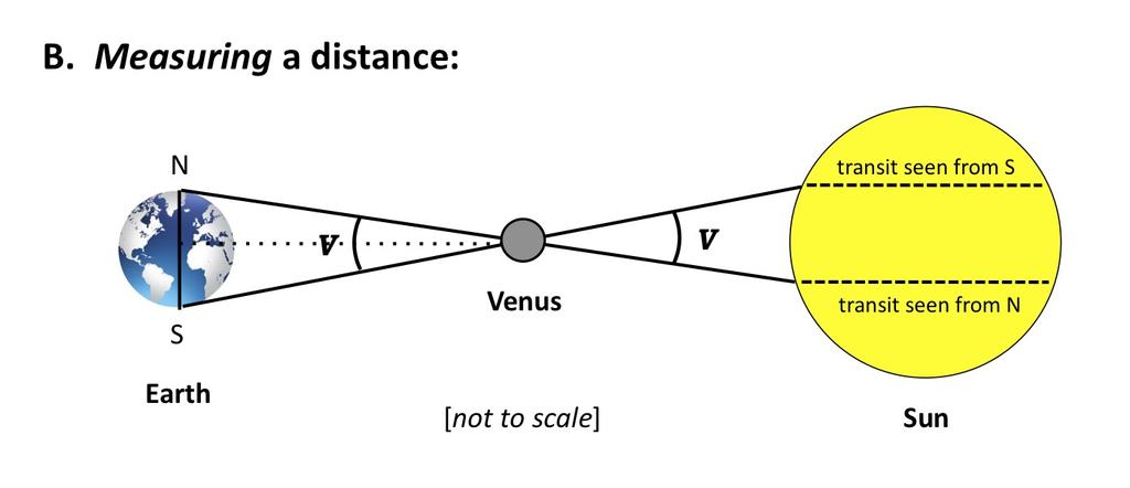 The Astronomical Unit via the transits of Venus From geogr. meas.