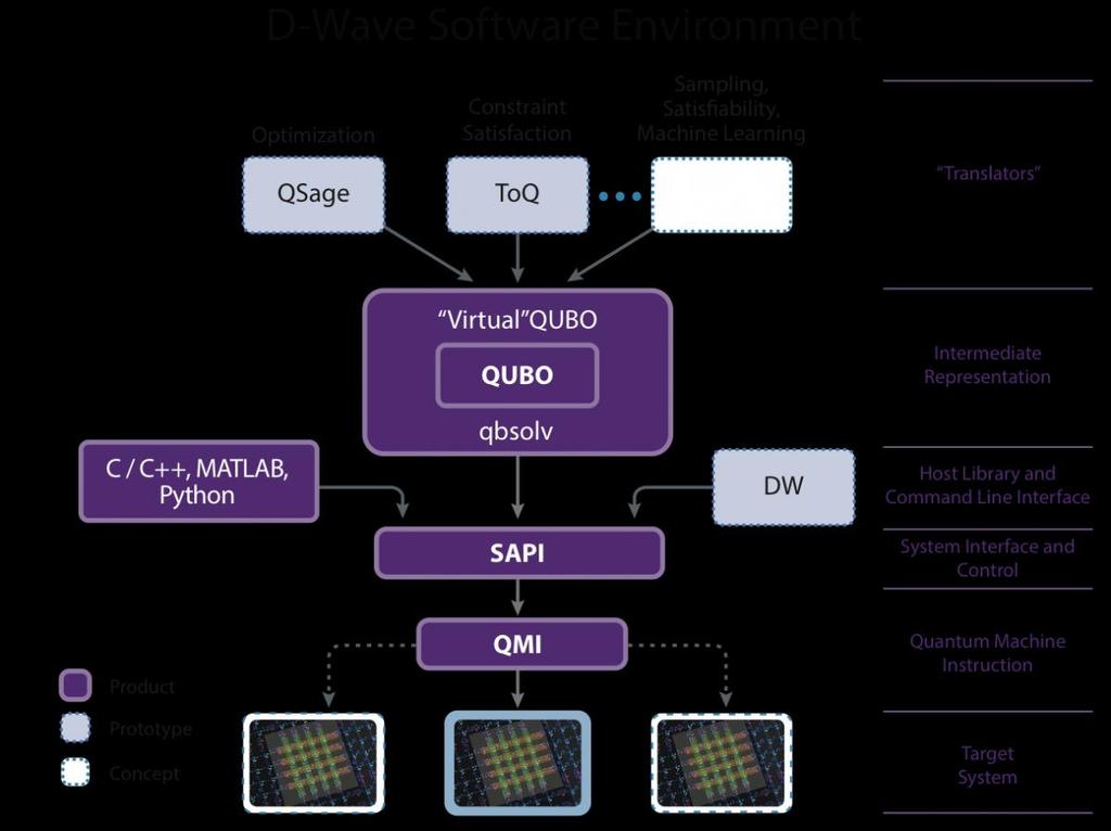 D-Wave and Qbsolv Despite not providing a universal QC, D-Wave has open source dev environment for its machines (or D- Wave simulator software to test) Internet API (RESTful), with C/C++, Python, and
