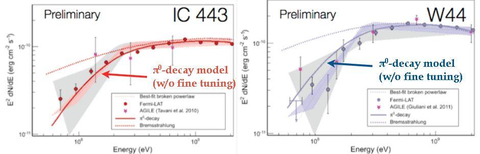 Fermi LAT Spectra of SNRs W44 & IC443: Signature of π -decay gamma-rays 0 Our previous papers reported spectra only >200 MeV Here we report spectra down to 60 MeV thanks to: Recent update ( Pass-7 )