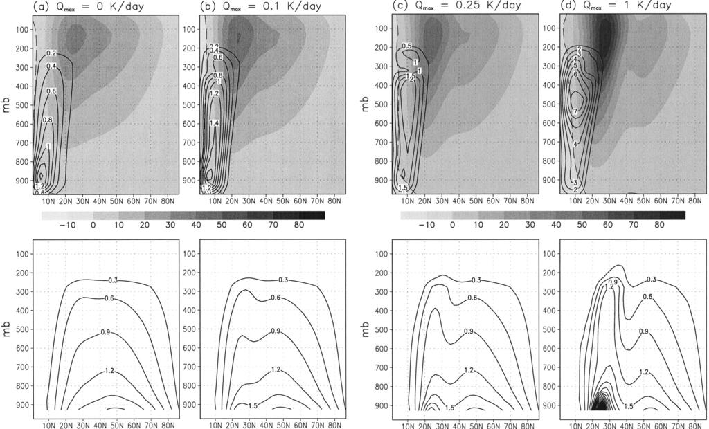 15 JUNE 2003 LEE AND KIM 1493 FIG. 3. (a) (d) (top) Axisymmetric zonal wind (shading) and meridional mass streamfunction. The contour interval of the latter is 10 kg s 1.